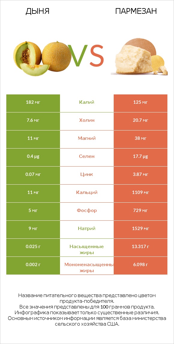 Дыня vs Пармезан infographic