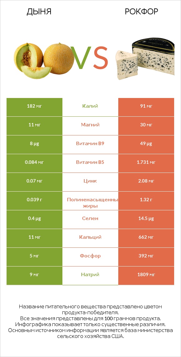 Дыня vs Рокфор infographic