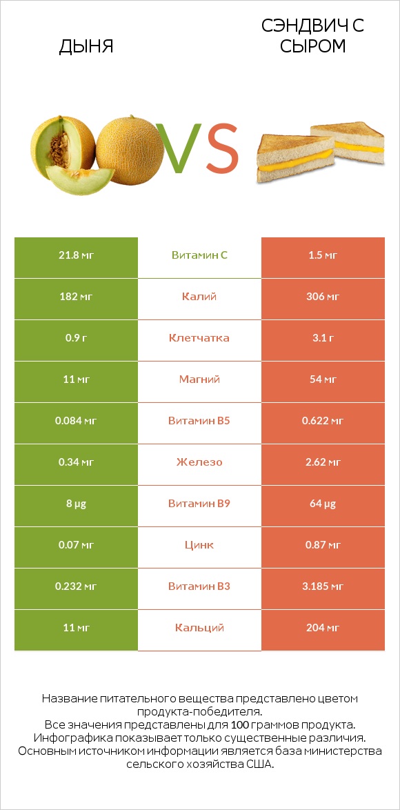 Дыня vs Сэндвич с сыром infographic