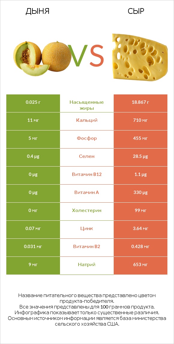 Дыня vs Сыр infographic