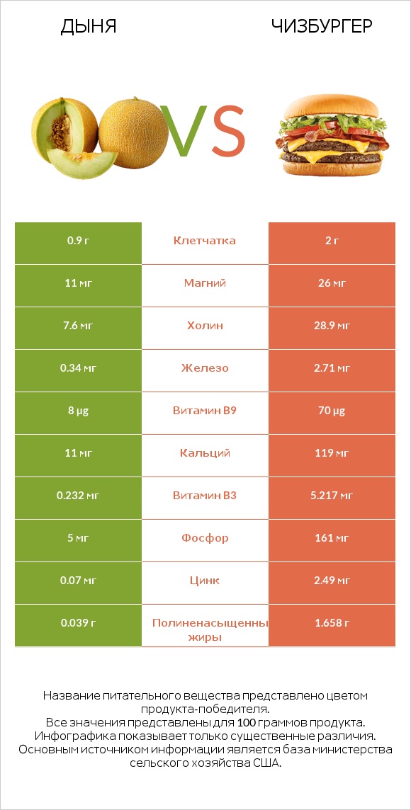 Дыня vs Чизбургер infographic