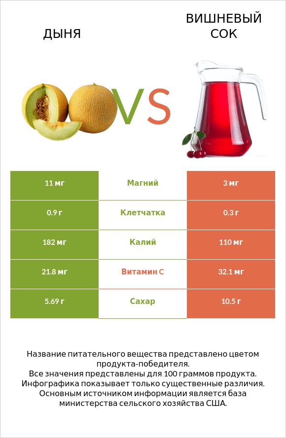 Дыня vs Вишневый сок infographic