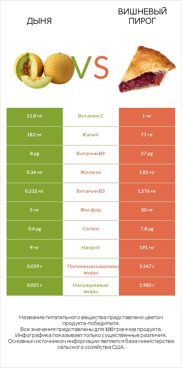 Дыня vs Вишневый пирог infographic