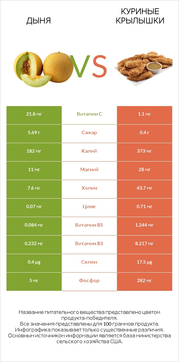 Дыня vs Куриные крылышки infographic