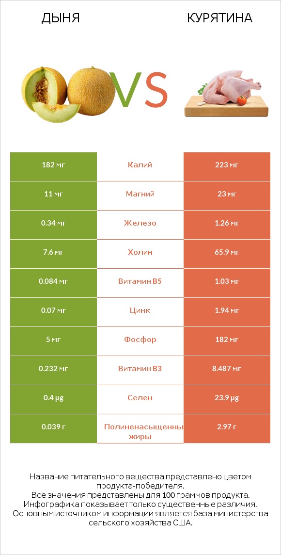 Дыня vs Курятина infographic