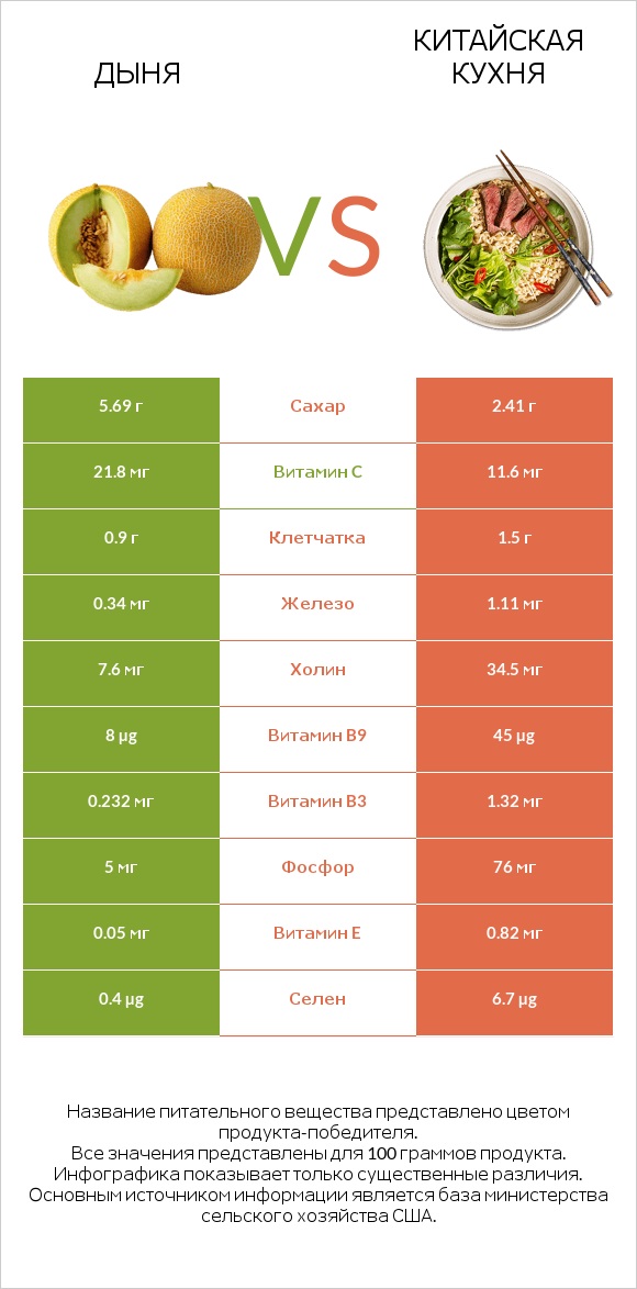 Дыня vs Китайская кухня infographic