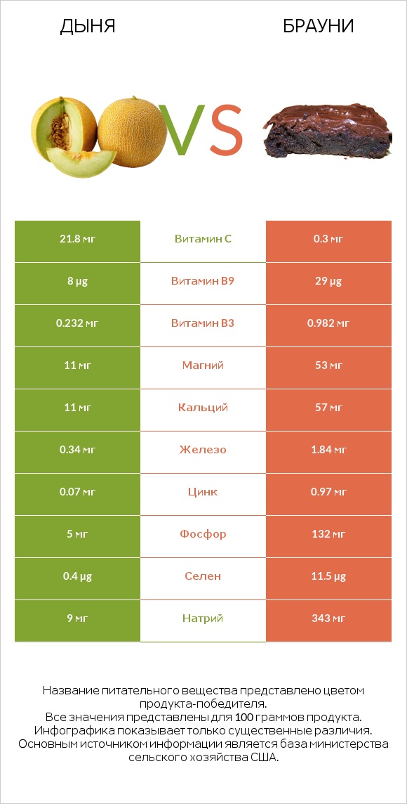 Дыня vs Брауни infographic