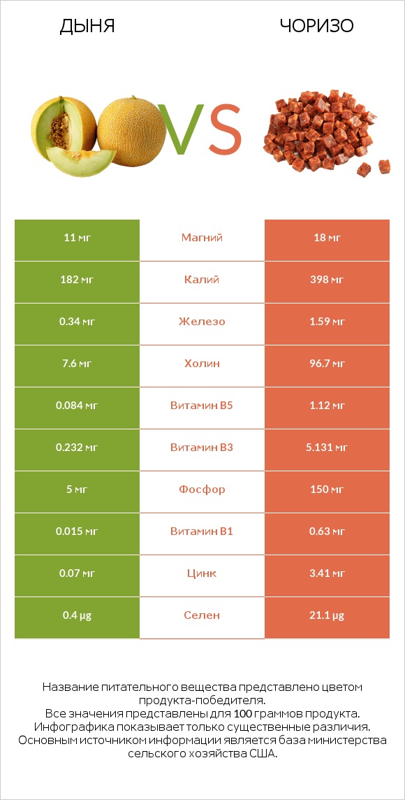 Дыня vs Чоризо infographic