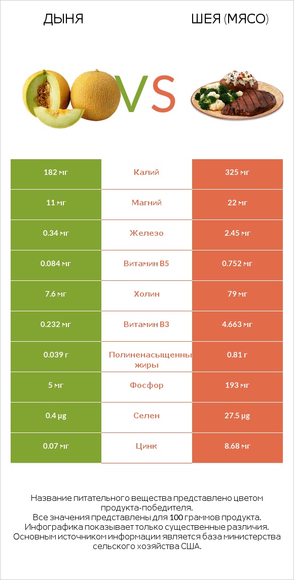 Дыня vs Шея (мясо) infographic