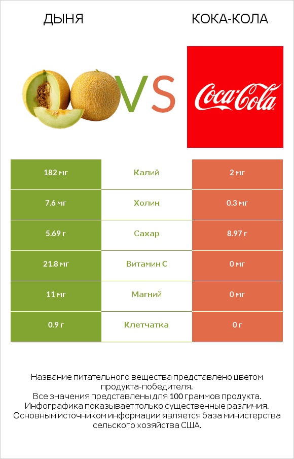 Дыня vs Кока-Кола infographic