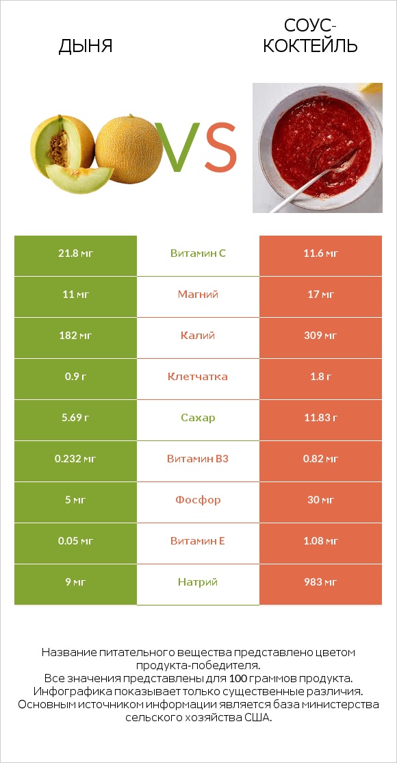 Дыня vs Соус-коктейль infographic