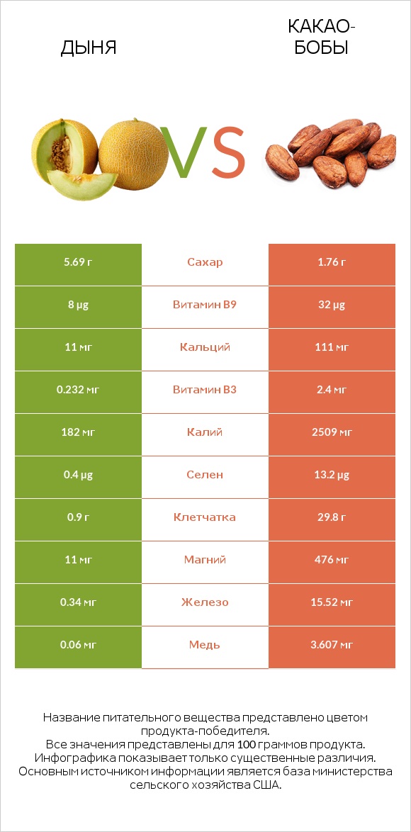 Дыня vs Какао-бобы infographic