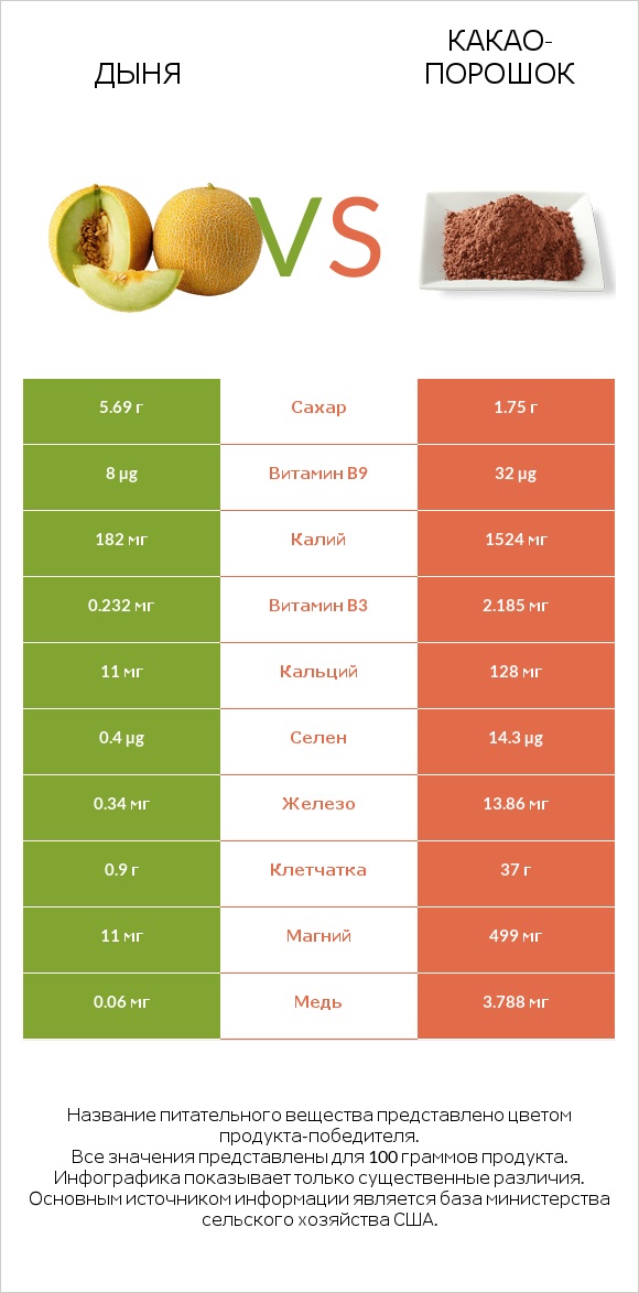 Дыня vs Какао-порошок infographic