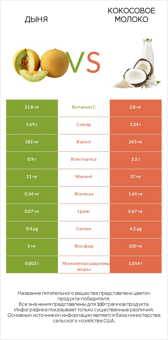 Дыня vs Кокосовое молоко infographic