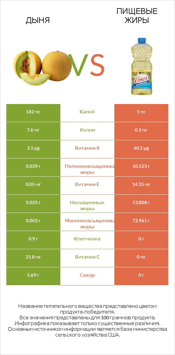 Дыня vs Пищевые жиры infographic