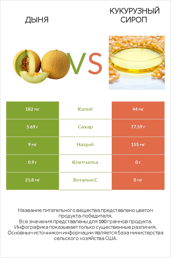 Дыня vs Кукурузный сироп infographic