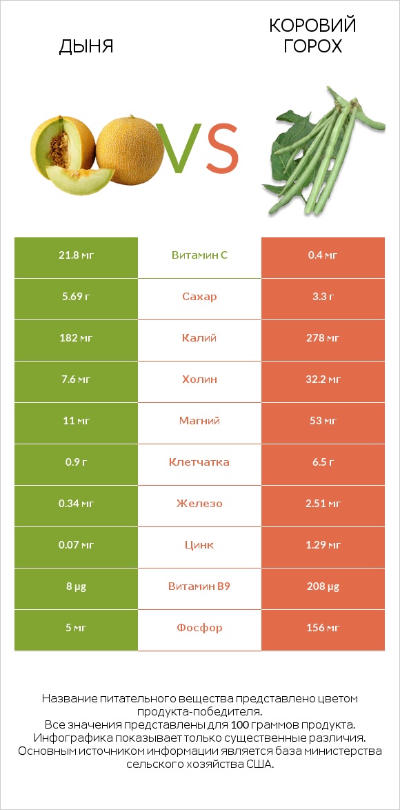 Дыня vs Коровий горох infographic