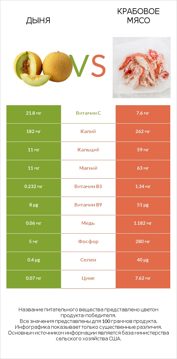 Дыня vs Крабовое мясо infographic