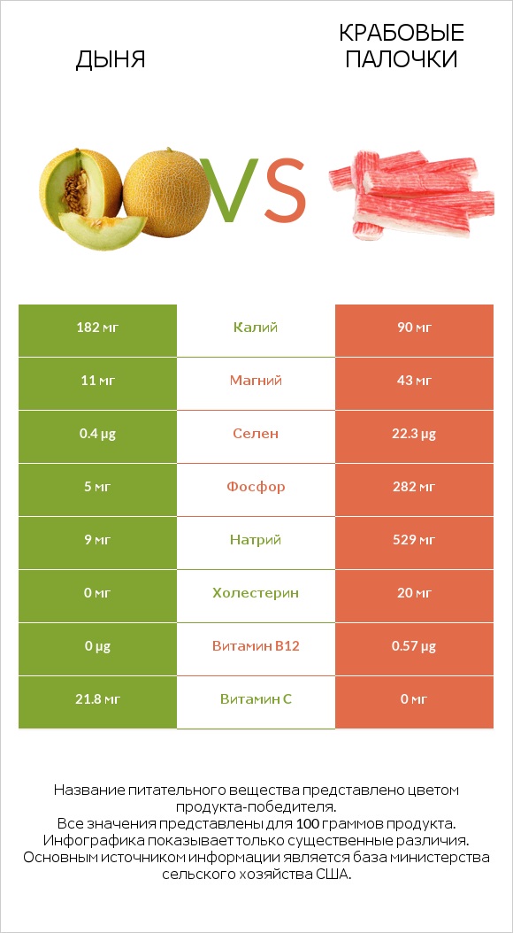 Дыня vs Крабовые палочки infographic