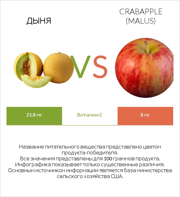 Дыня vs Crabapple (Malus) infographic
