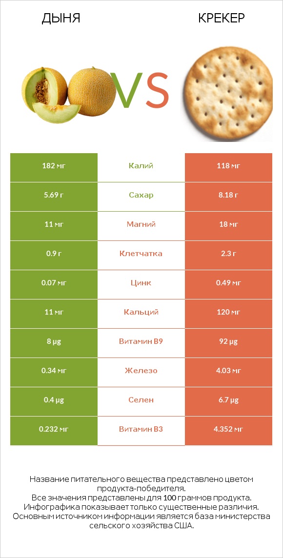 Дыня vs Крекер infographic