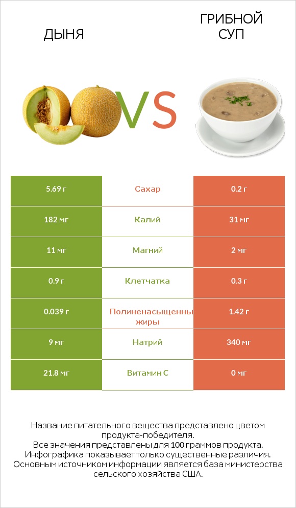 Дыня vs Грибной суп infographic