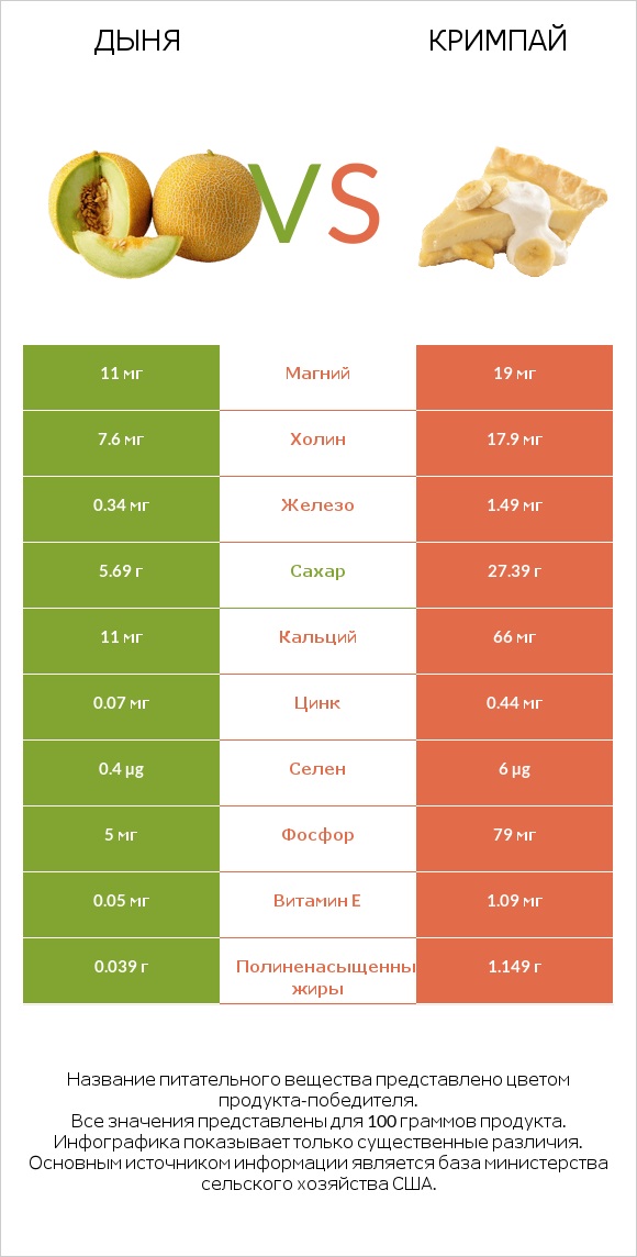 Дыня vs Кримпай infographic