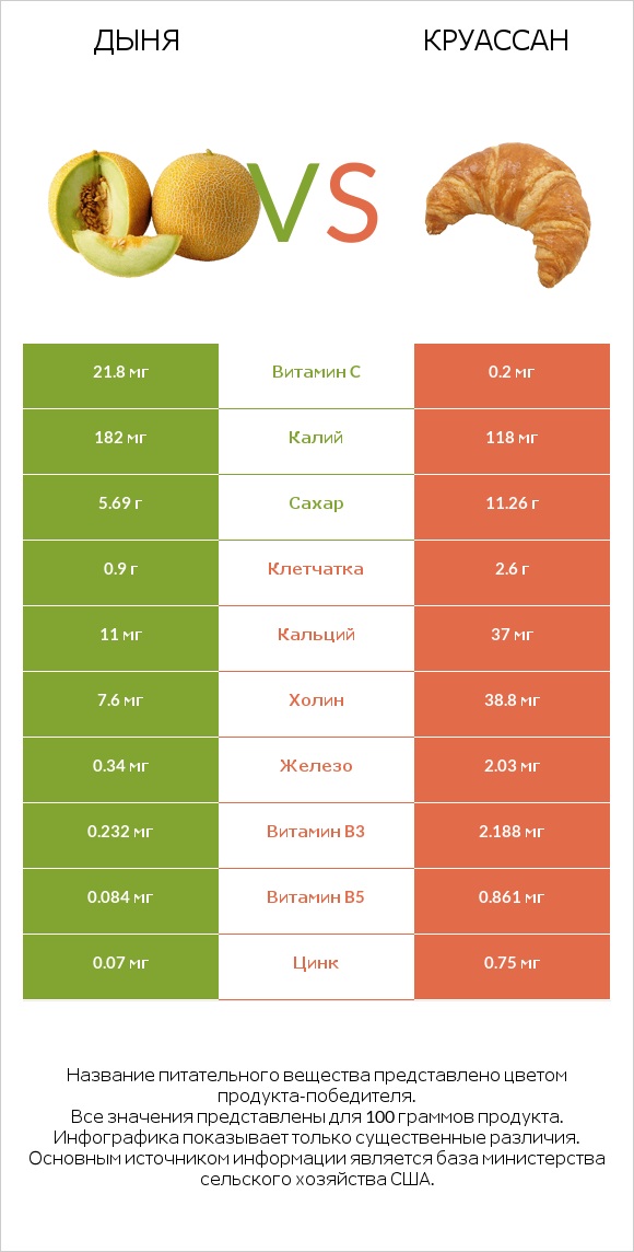 Дыня vs Круассан infographic