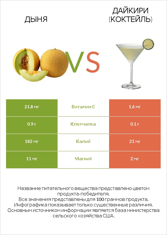 Дыня vs Дайкири (коктейль) infographic