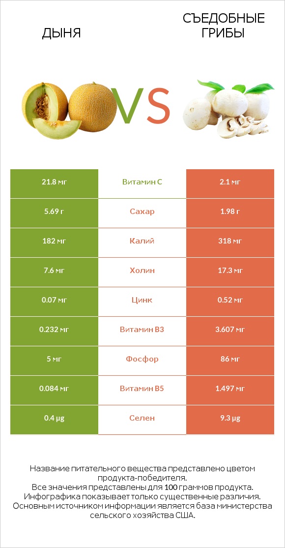 Дыня vs Съедобные грибы infographic