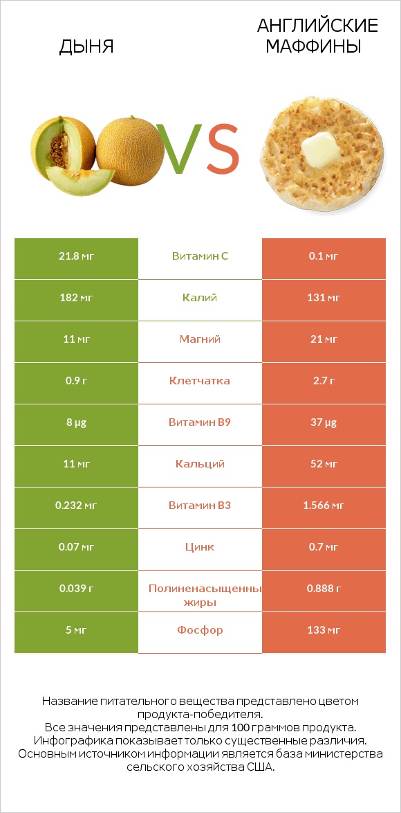 Дыня vs Английские маффины infographic