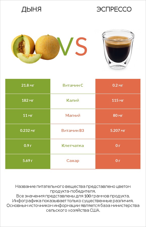 Дыня vs Эспрессо infographic
