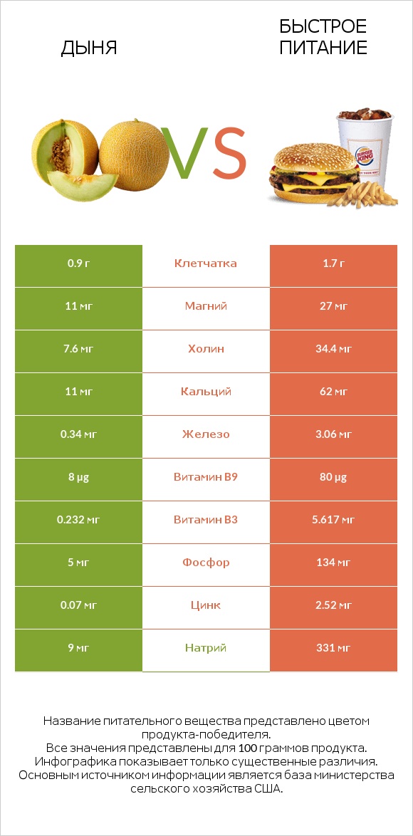 Дыня vs Быстрое питание infographic