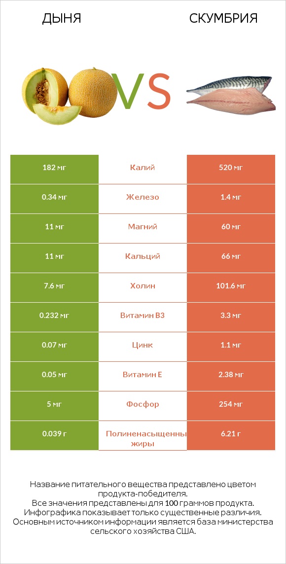 Дыня vs Скумбрия infographic