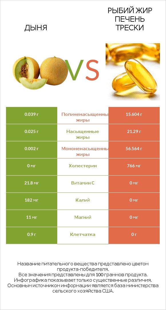 Дыня vs Рыбий жир печень трески infographic