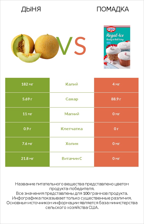 Дыня vs Помадка infographic