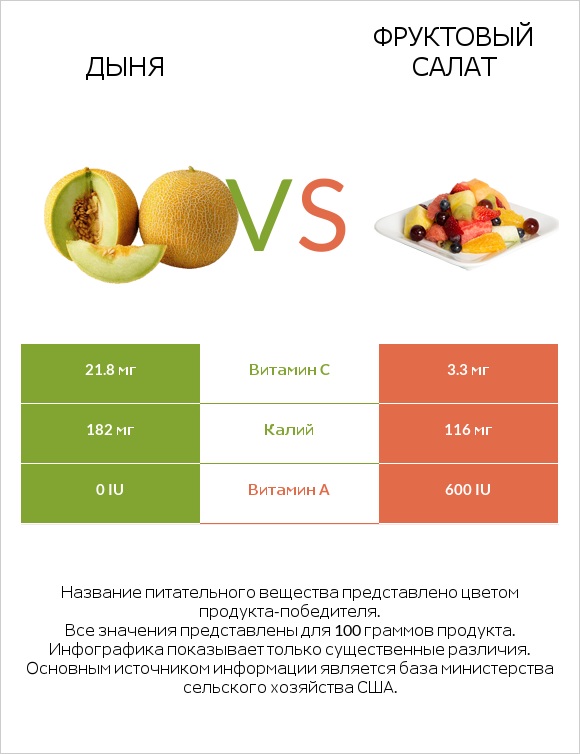 Дыня vs Фруктовый салат infographic
