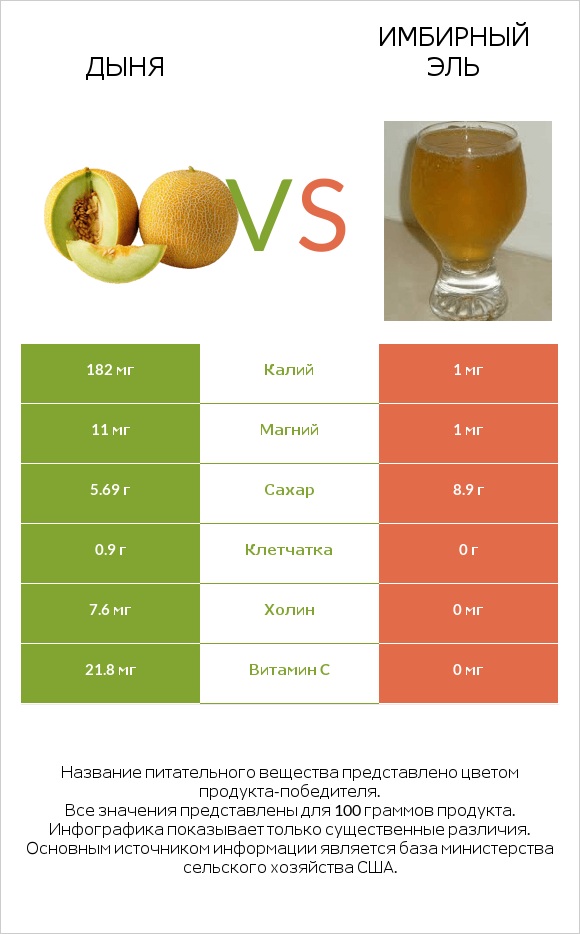 Дыня vs Имбирный эль infographic