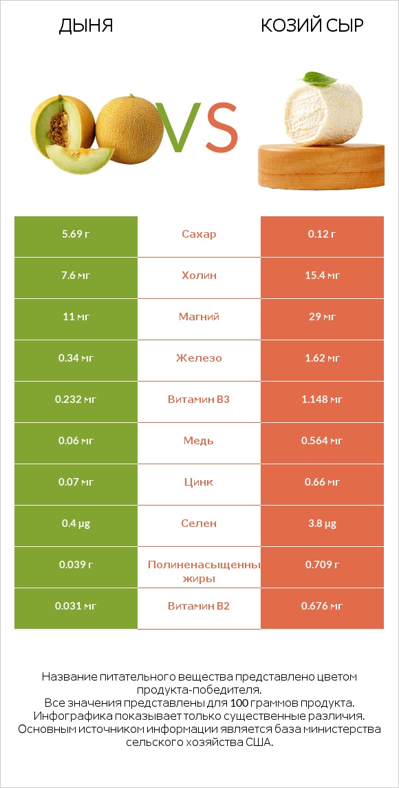 Дыня vs Козий сыр infographic