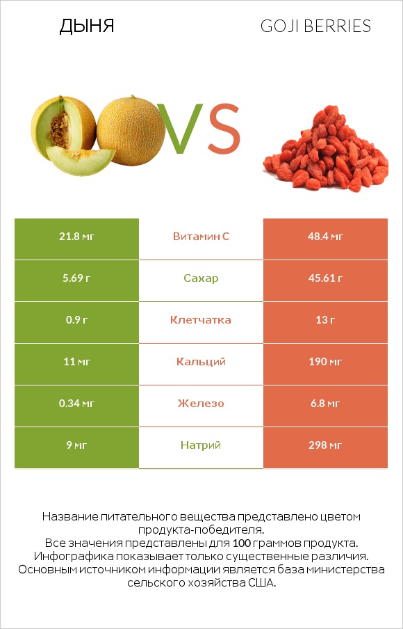 Дыня vs Goji berries infographic