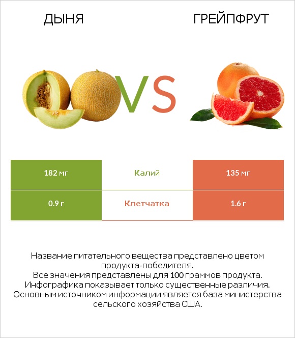 Дыня vs Грейпфрут infographic