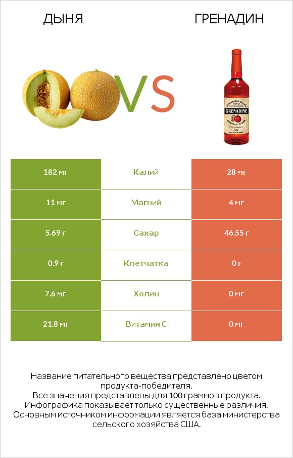 Дыня vs Гренадин infographic