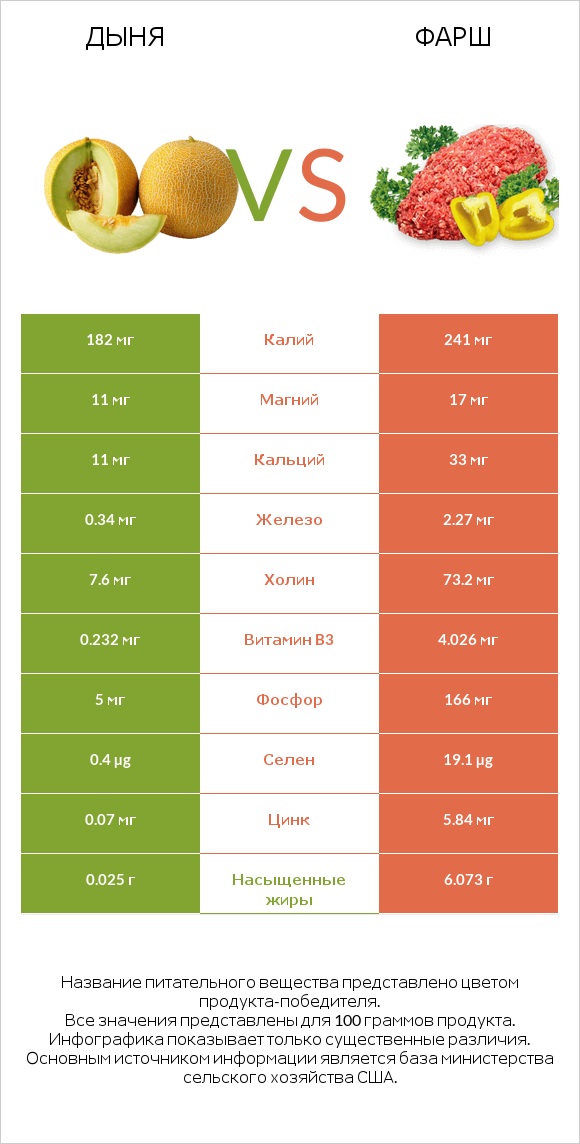 Дыня vs Фарш infographic