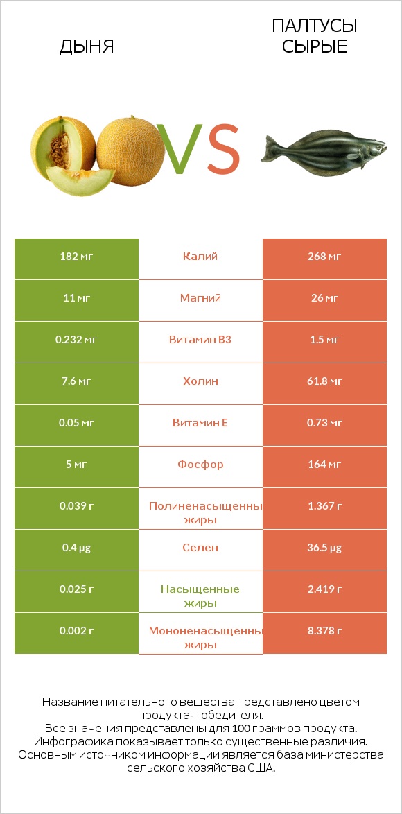 Дыня vs Палтусы сырые infographic