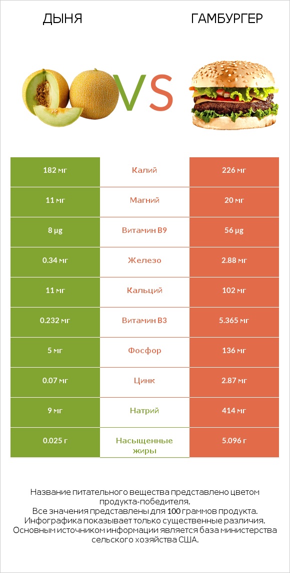 Дыня vs Гамбургер infographic