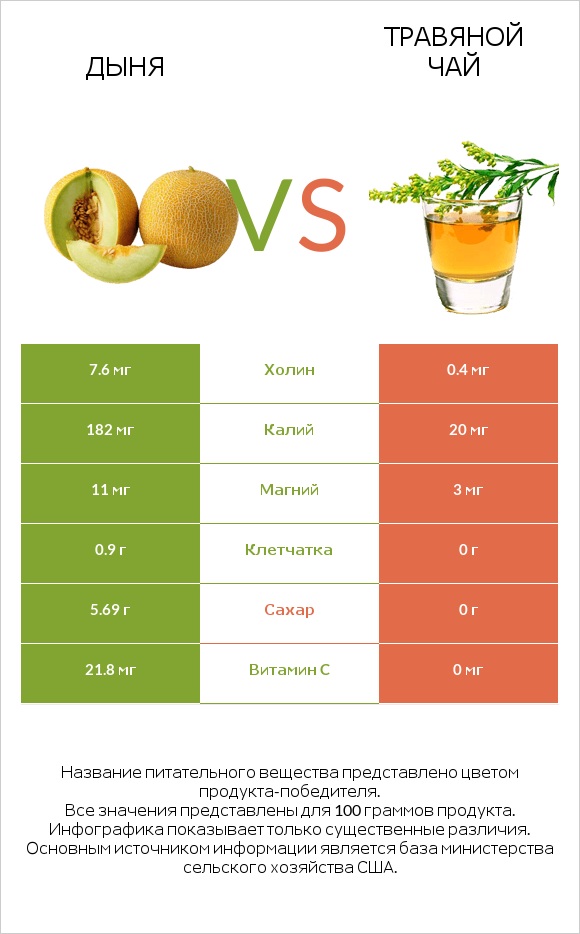 Дыня vs Травяной чай infographic