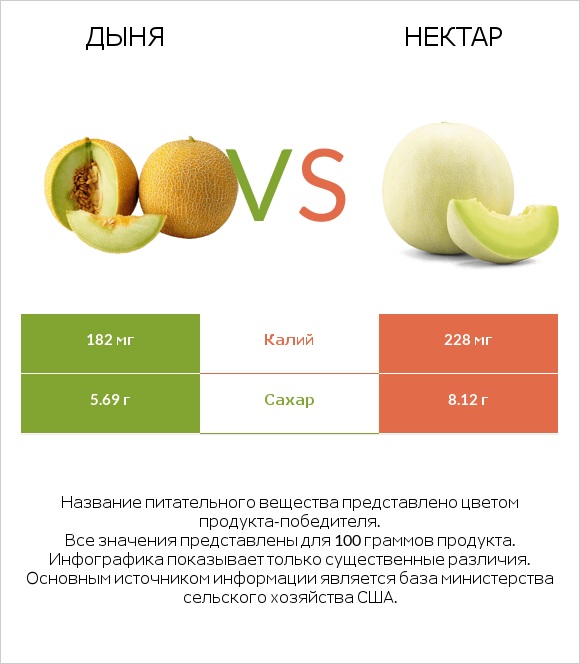 Дыня vs Нектар infographic