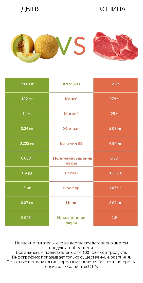 Дыня vs Конина infographic