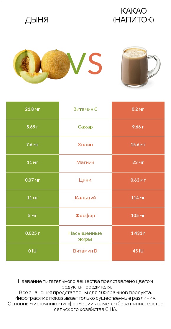 Дыня vs Какао (напиток) infographic