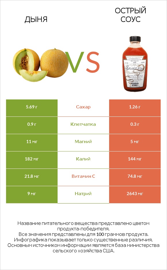 Дыня vs Острый соус infographic